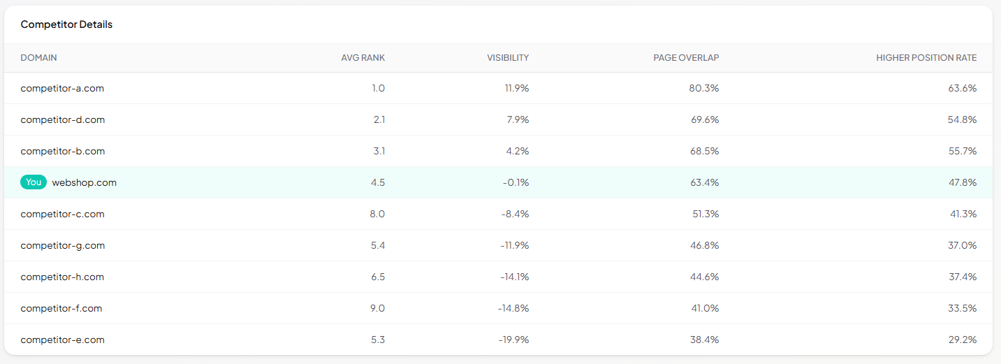 SKU Analyzer competitor details table listing each Google Shopping competitor's average rank, visibility, page overlap, and higher-visibility share