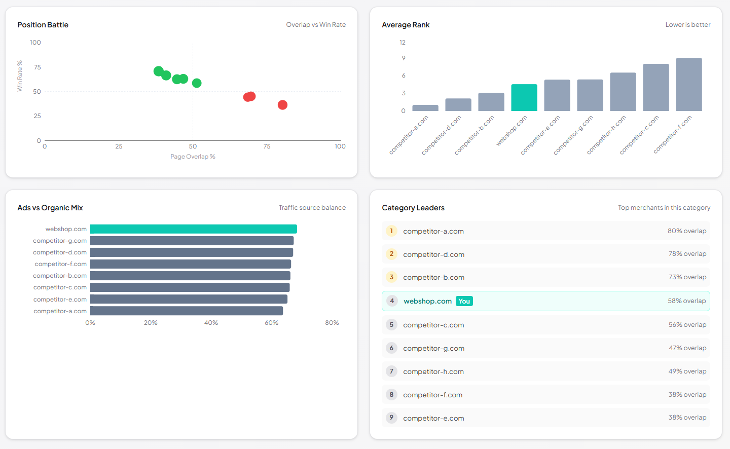 SKU Analyzer position battle and average rank charts for a Google Shopping category, showing category leaders and the ads-versus-organic mix of competitor visibility