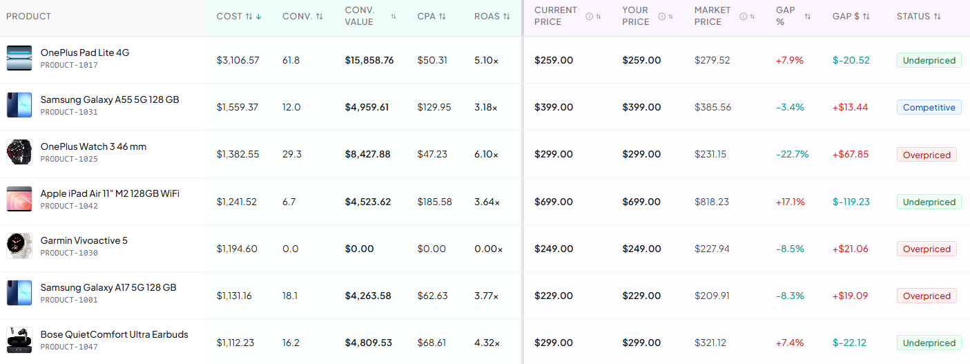 SKU Analyzer product table comparing each product's current price against its Google Shopping benchmark price, flagged above, at, or below the market
