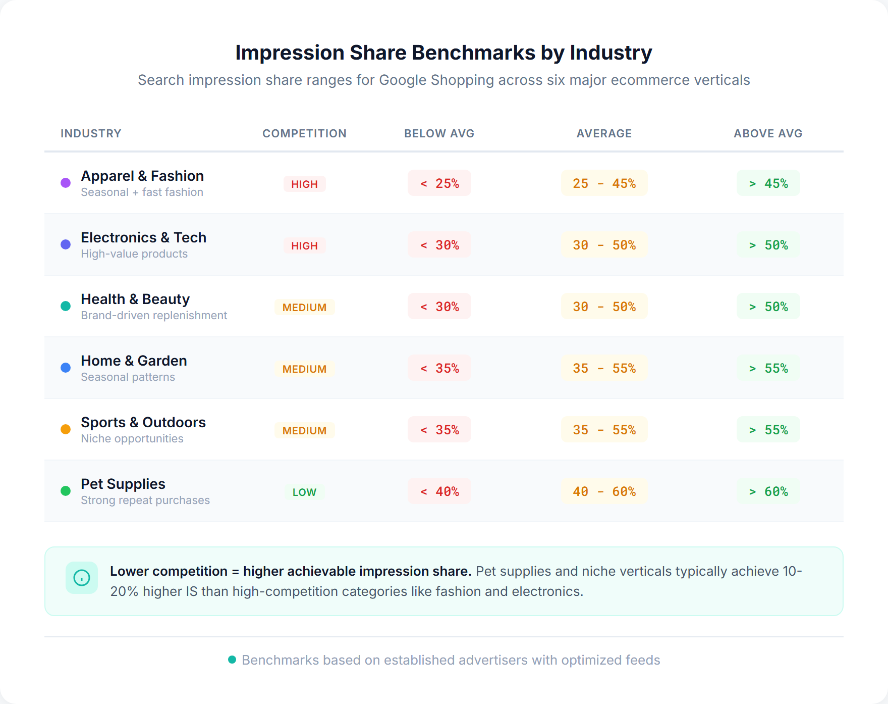 Impression share benchmarks by industry for Google Shopping showing ranges for apparel, electronics, health and beauty, home and garden, sports, and pet supplies
