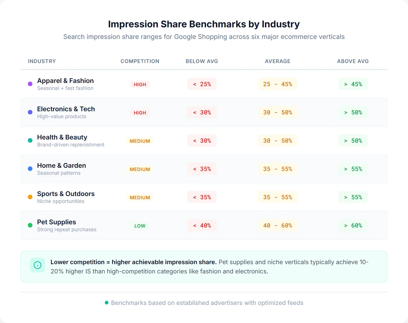 Impression share benchmarks by industry for Google Shopping showing ranges for apparel, electronics, health and beauty, home and garden, sports, and pet supplies