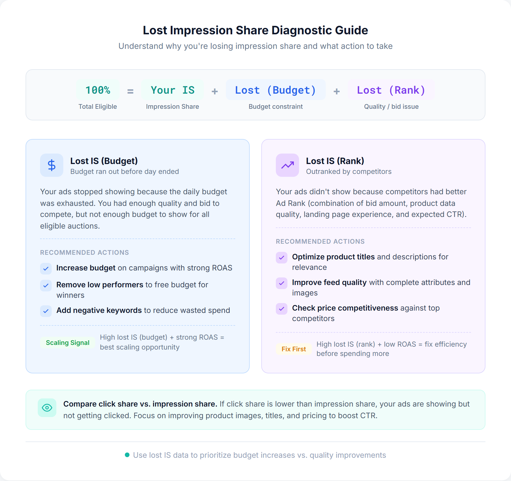 Lost impression share diagnostic guide showing how to interpret budget-lost vs rank-lost impression share with recommended actions