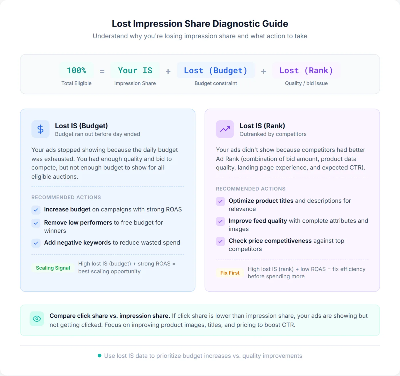 Lost impression share diagnostic guide showing how to interpret budget-lost vs rank-lost impression share with recommended actions