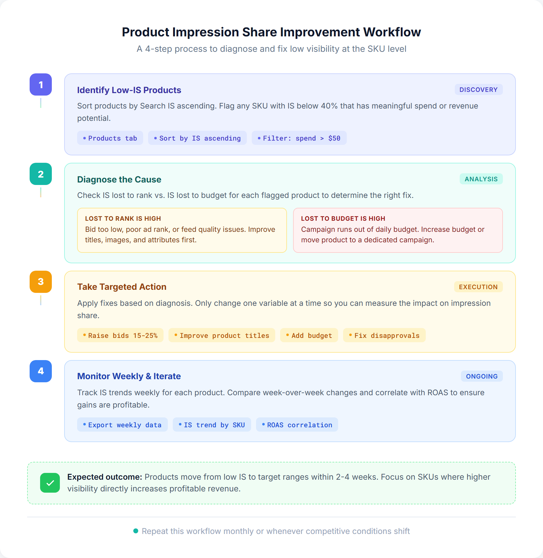 Four-step product impression share improvement workflow showing identify low-IS products, diagnose the cause with rank vs budget branches, take targeted action, and monitor weekly with iteration