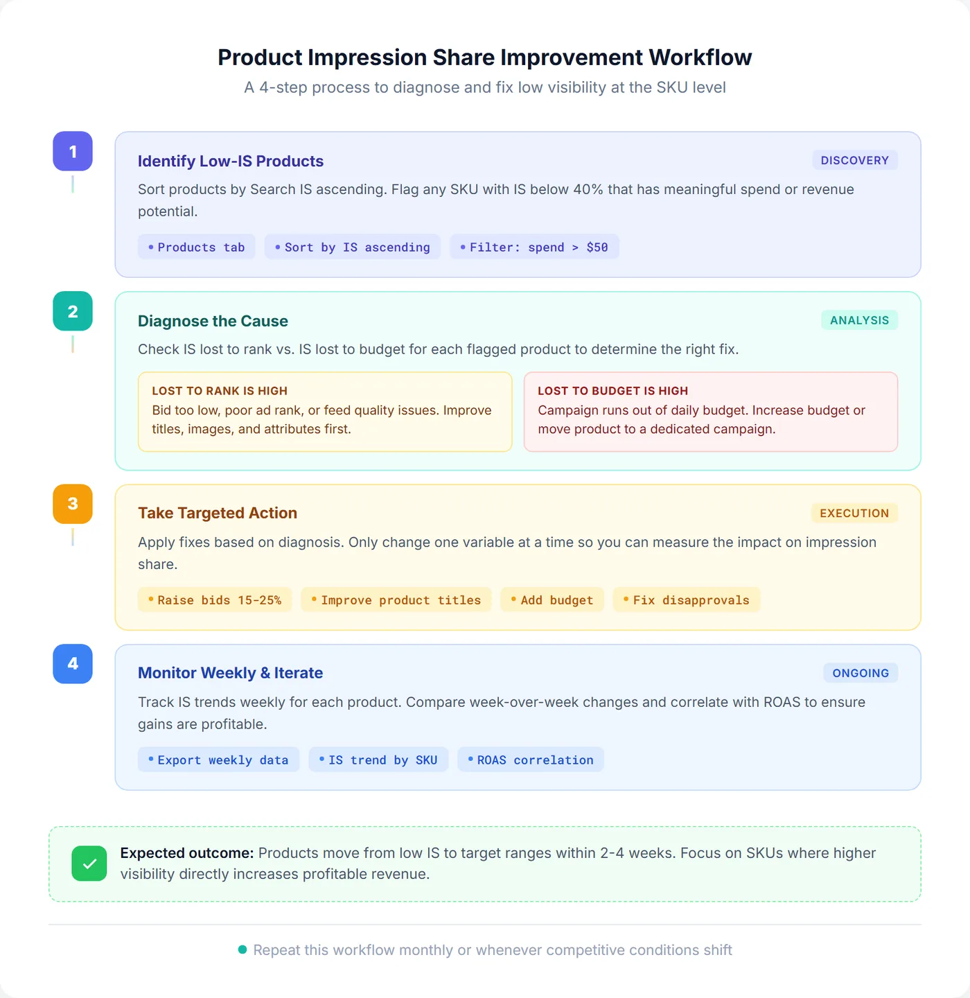 Four-step product impression share improvement workflow showing identify low-IS products, diagnose the cause with rank vs budget branches, take targeted action, and monitor weekly with iteration