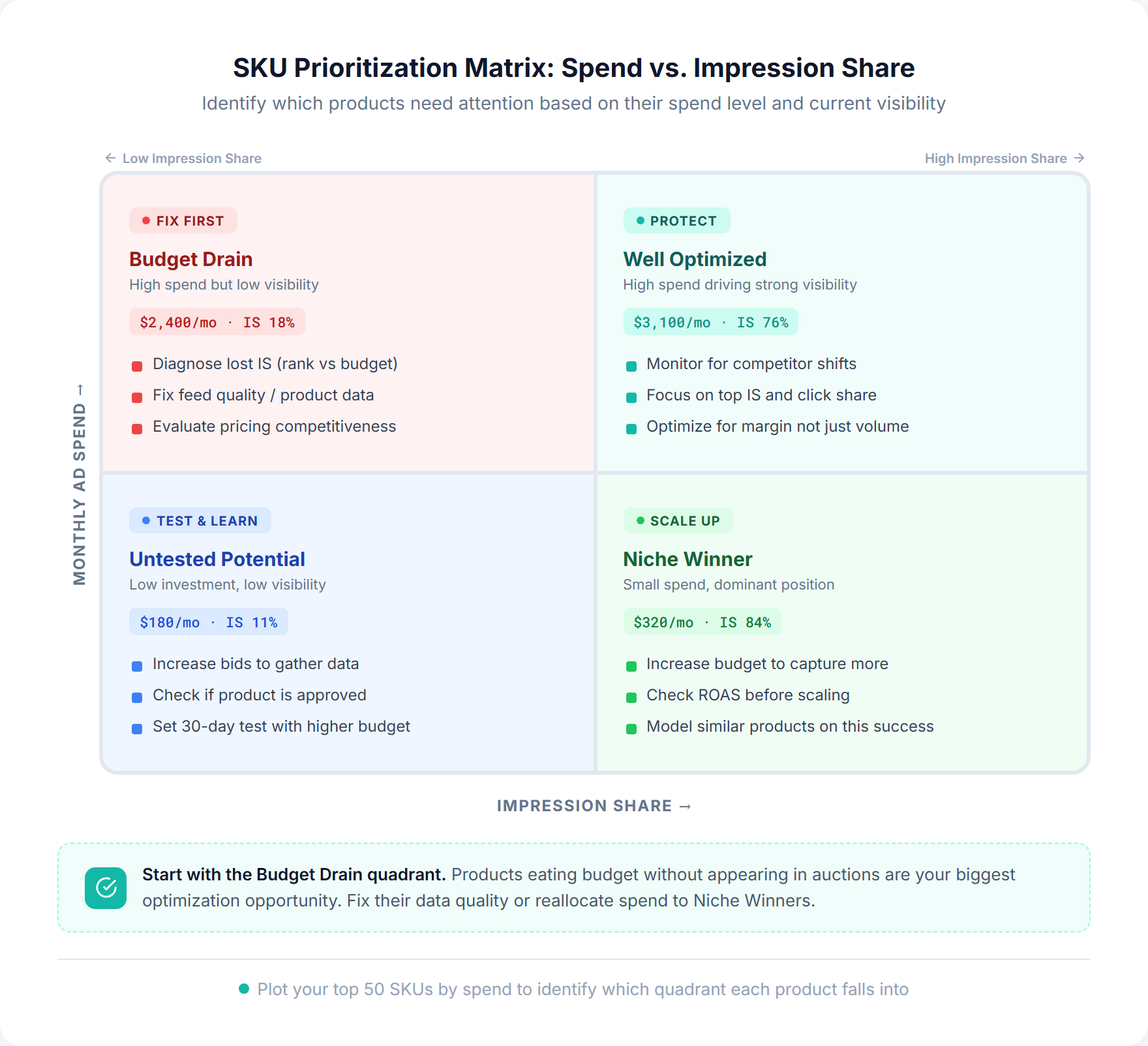 SKU prioritization matrix with four quadrants mapping monthly ad spend against impression share to classify products as Budget Drain, Well Optimized, Untested Potential, or Niche Winner