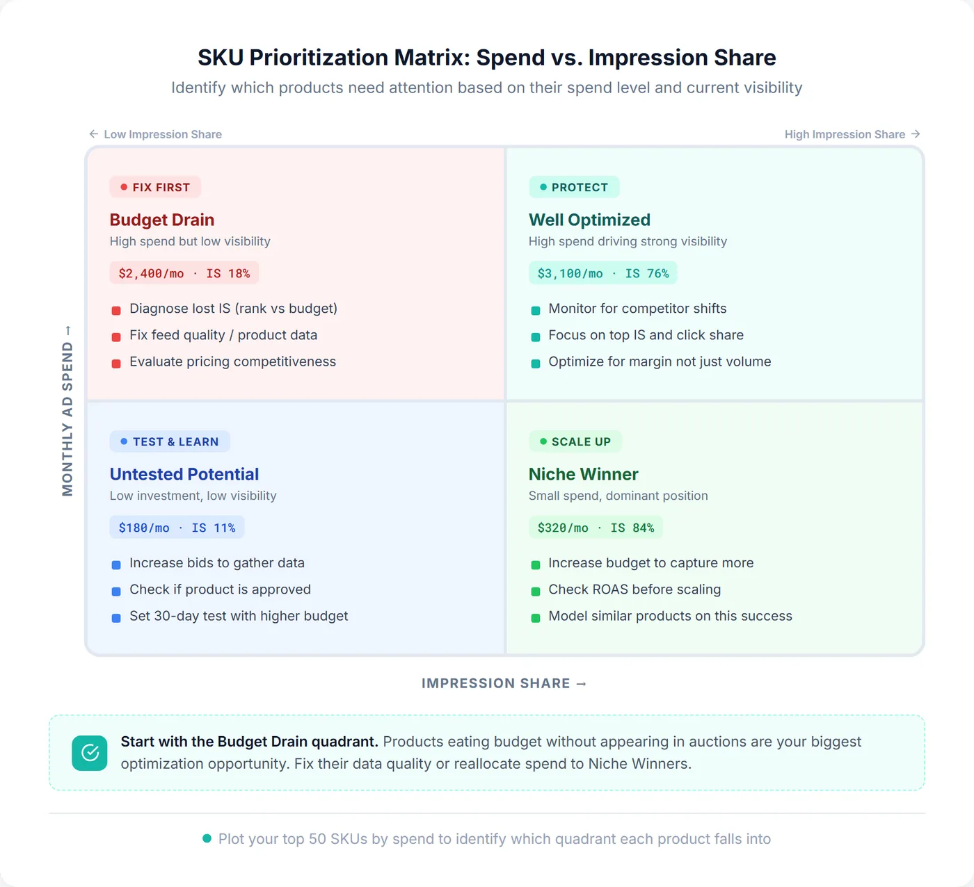 SKU prioritization matrix with four quadrants mapping monthly ad spend against impression share to classify products as Budget Drain, Well Optimized, Untested Potential, or Niche Winner