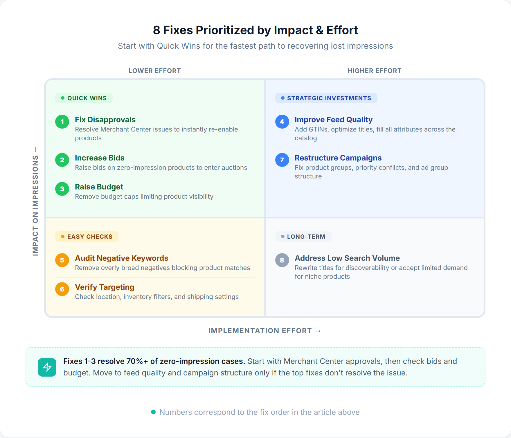 Matrix showing all 8 zero-impression fixes categorized by impact and effort: quick wins include fixing disapprovals, increasing bids, and raising budget; strategic investments include improving feed quality and restructuring campaigns
