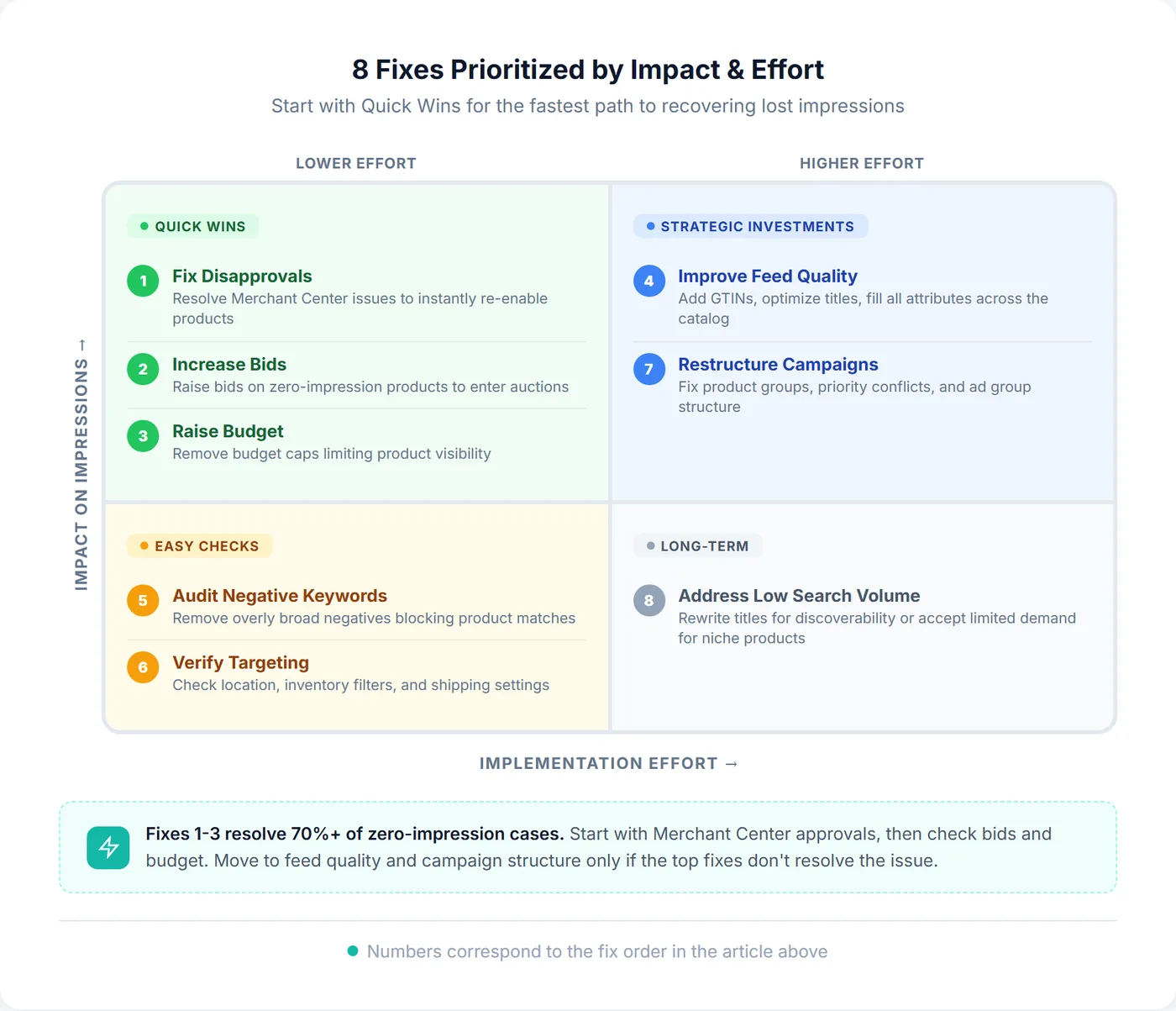 Matrix showing all 8 zero-impression fixes categorized by impact and effort: quick wins include fixing disapprovals, increasing bids, and raising budget; strategic investments include improving feed quality and restructuring campaigns