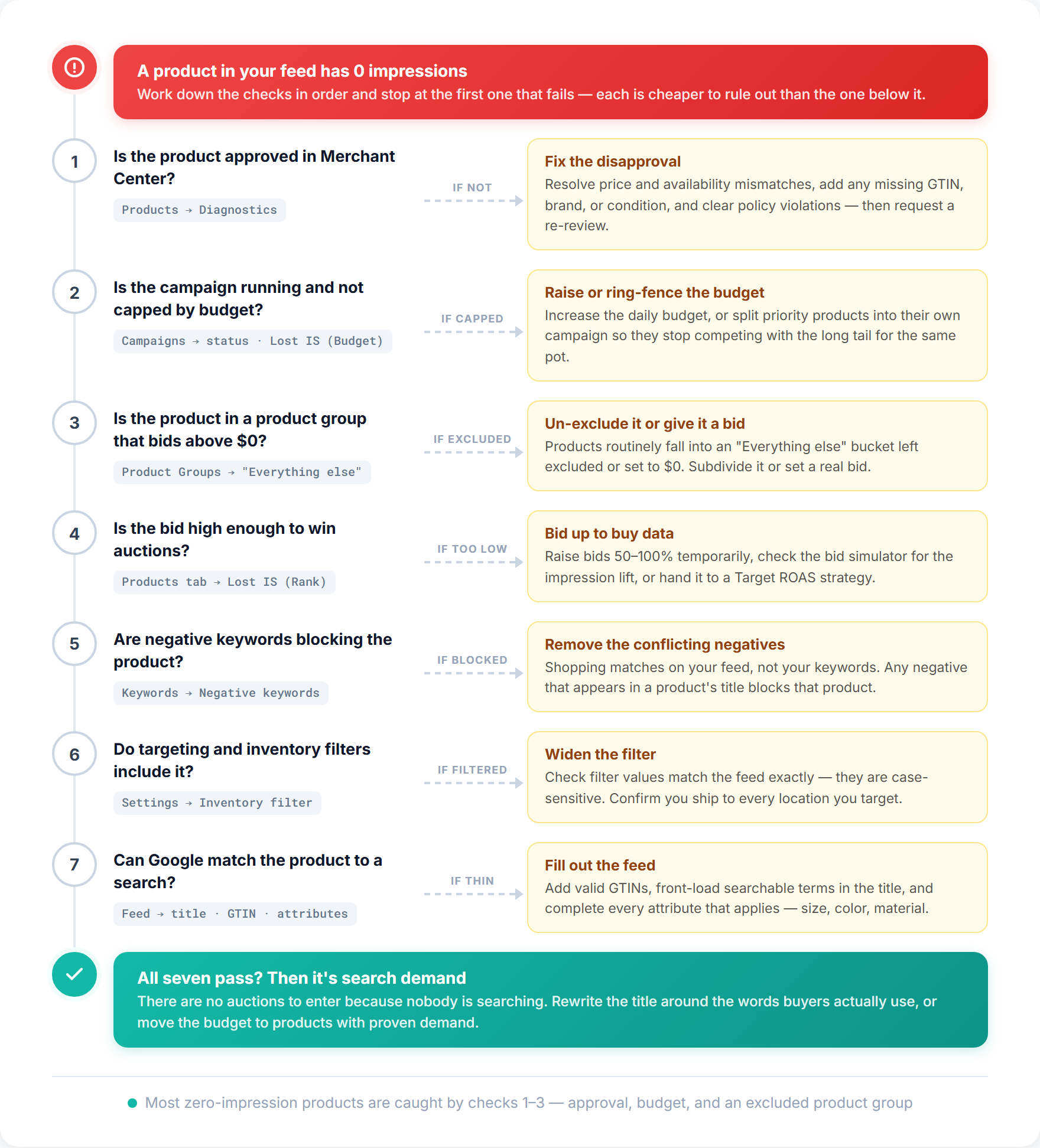 Diagnostic flowchart for Google Shopping products with zero impressions: seven checks in order — Merchant Center approval, campaign budget, product group bids, bid level, negative keywords, targeting filters, and feed quality — each with the fix to apply if it fails