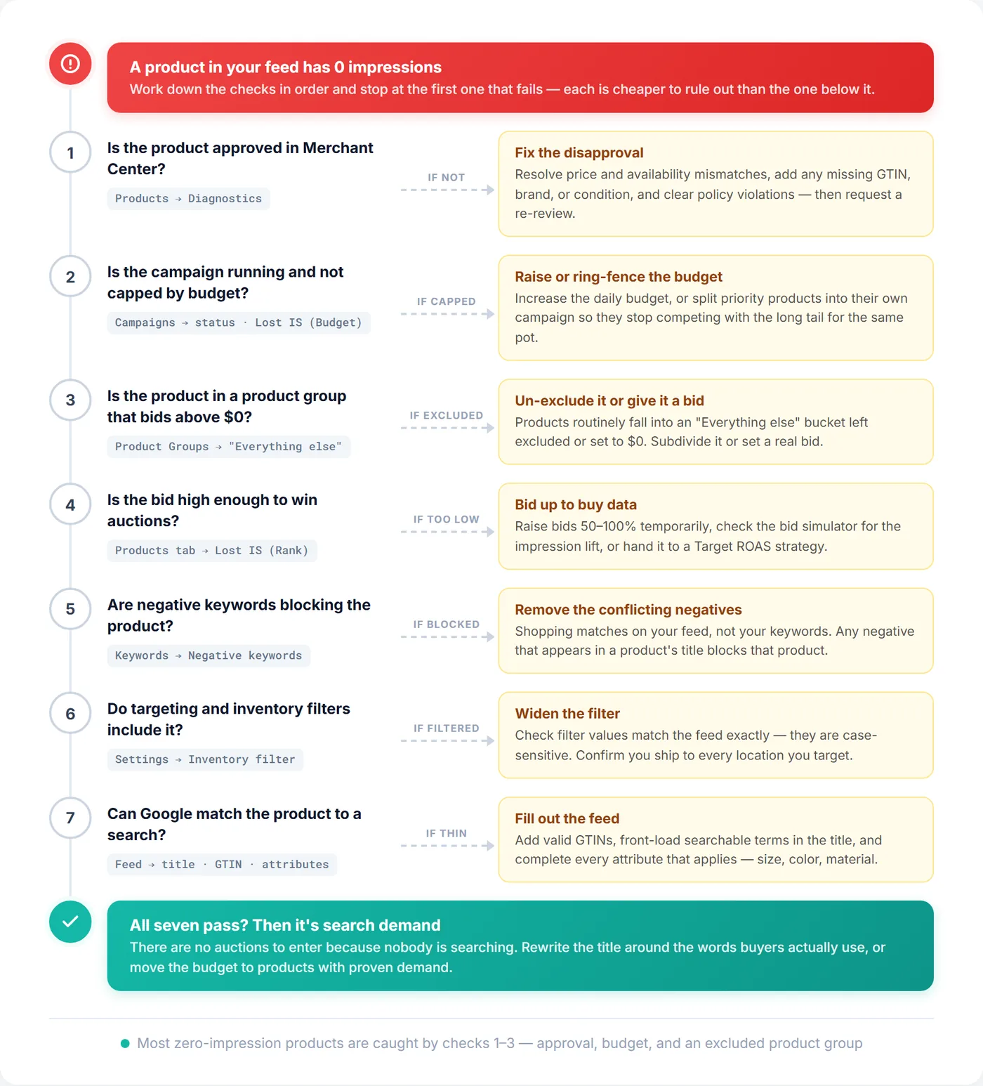 Diagnostic flowchart for Google Shopping products with zero impressions: seven checks in order — Merchant Center approval, campaign budget, product group bids, bid level, negative keywords, targeting filters, and feed quality — each with the fix to apply if it fails