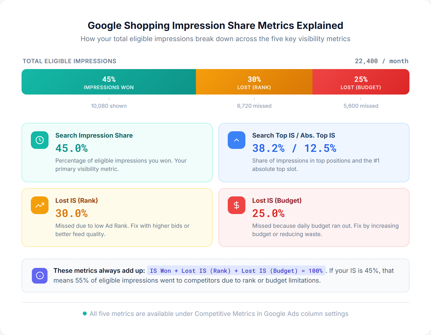 Google Shopping impression share metrics explained showing breakdown of won impressions, lost to rank, and lost to budget with key visibility metrics