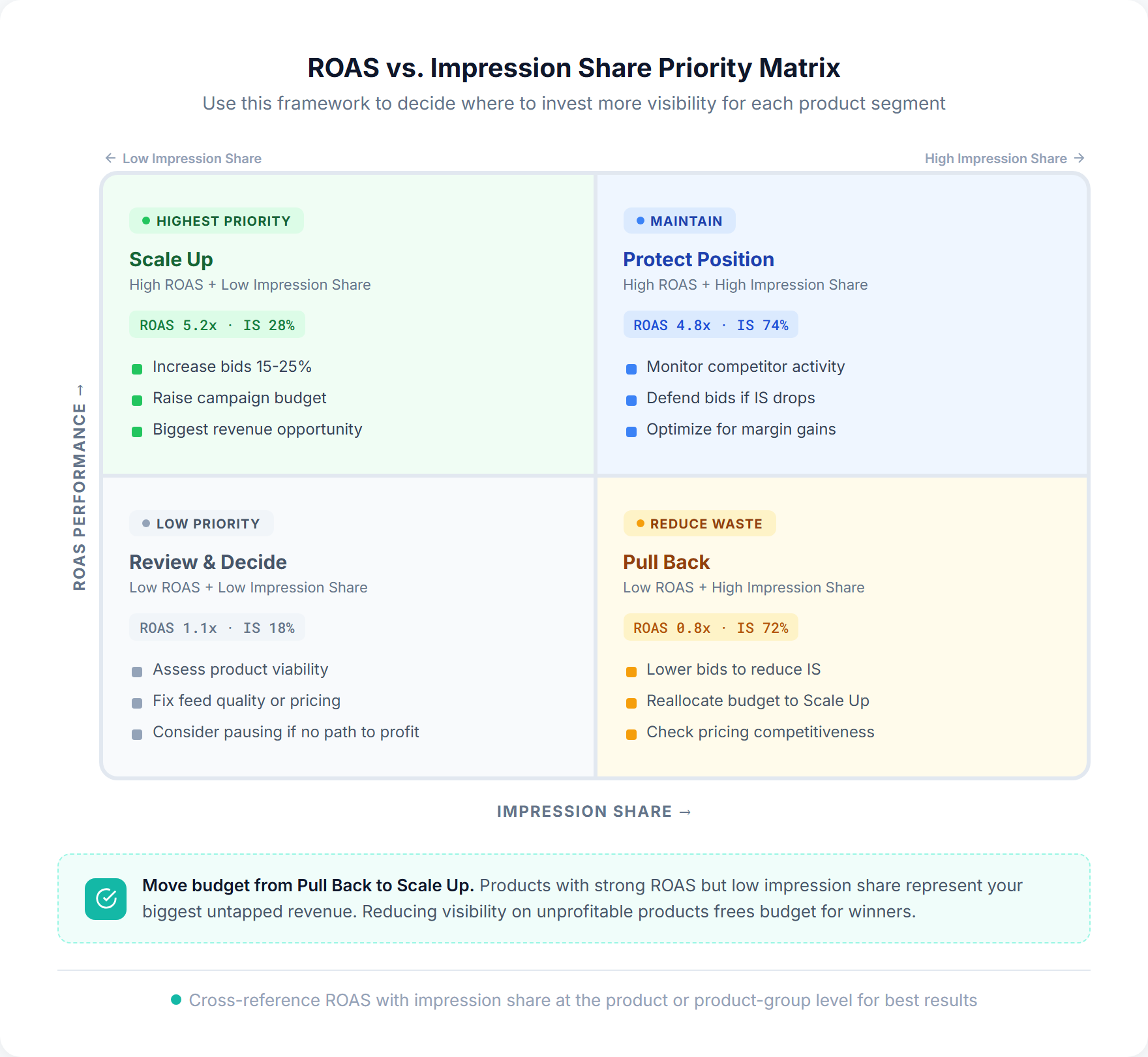 ROAS vs impression share priority matrix showing four quadrants: scale up, protect position, review and decide, and pull back with example metrics