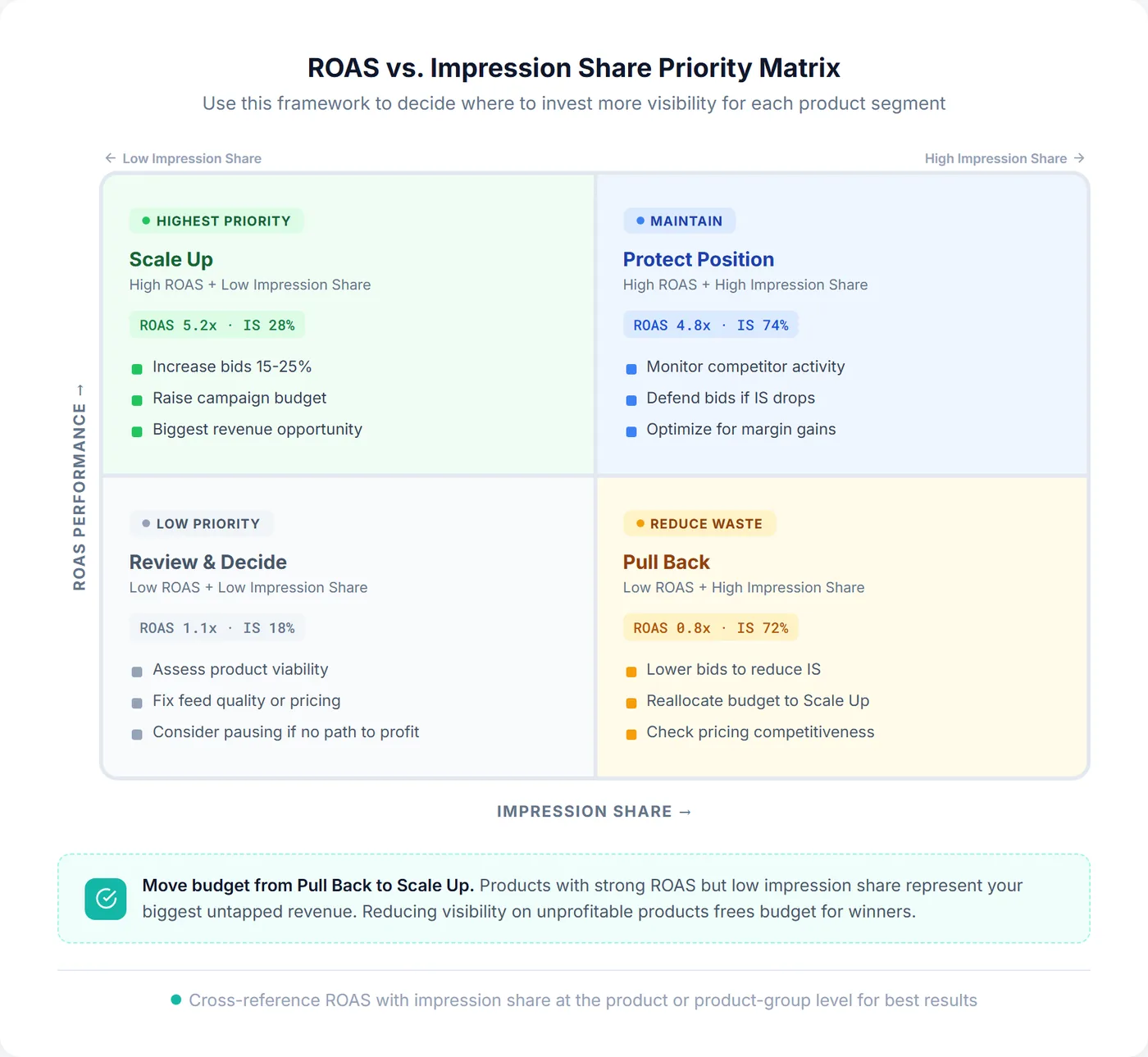 ROAS vs impression share priority matrix showing four quadrants: scale up, protect position, review and decide, and pull back with example metrics