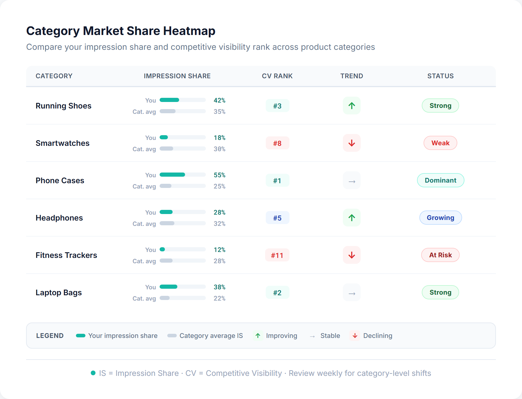 Category-level market share heatmap showing impression share, competitive visibility index, and trend direction across eight product categories, highlighting where to invest and where to defend