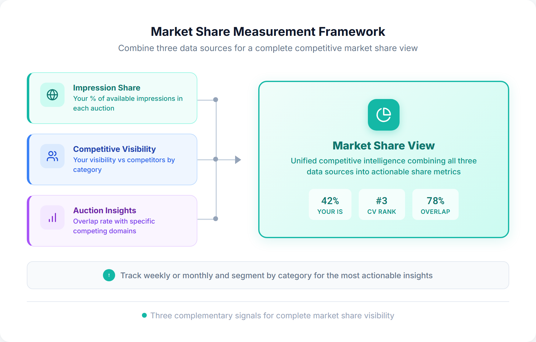 Market share measurement framework showing three data proxies — impression share measuring coverage, competitive visibility measuring relative position, and auction insights measuring competitive landscape — feeding into a combined market share view