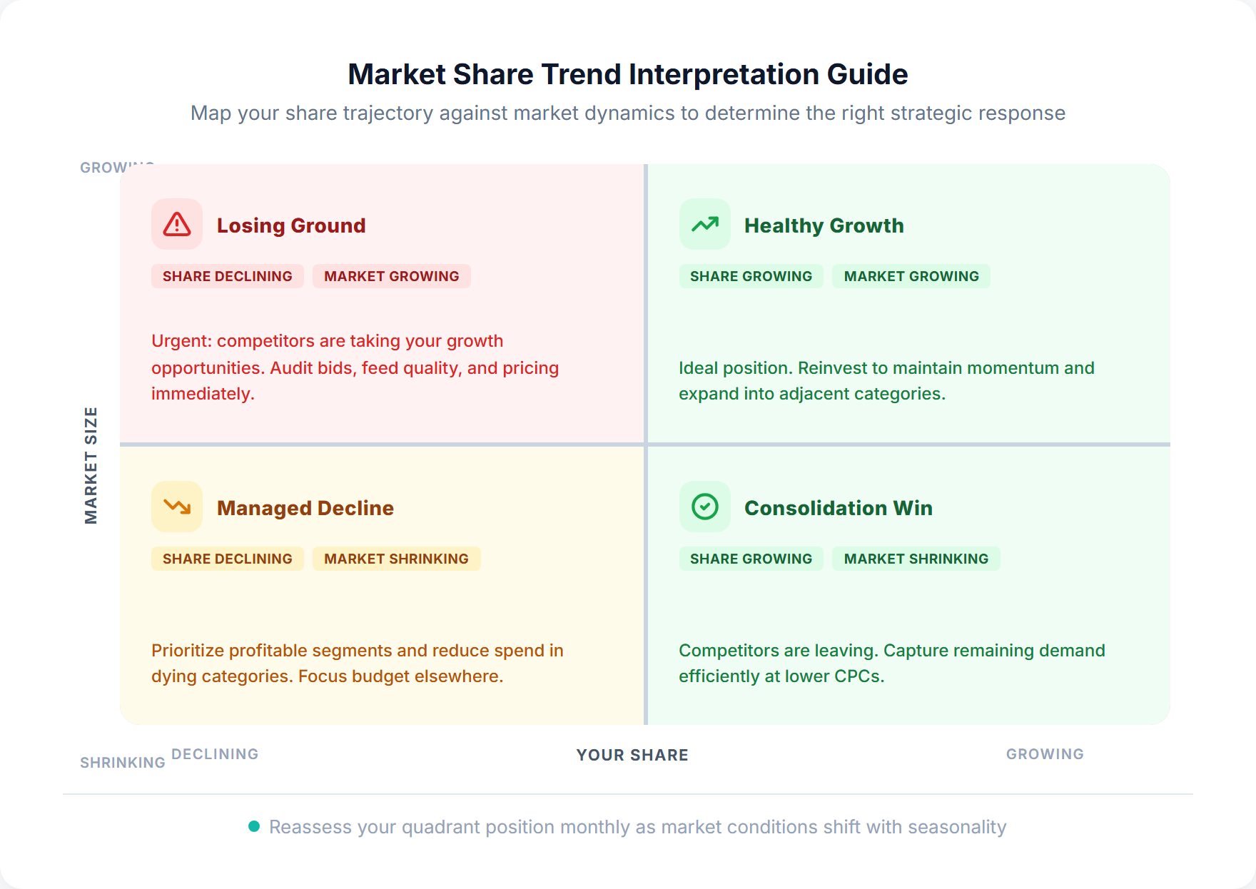 Four market share trend scenarios with interpretation: rising share in growing market (best case), rising share in shrinking market (competitors leaving), falling share in growing market (not scaling fast enough), and falling share in shrinking market (losing position)