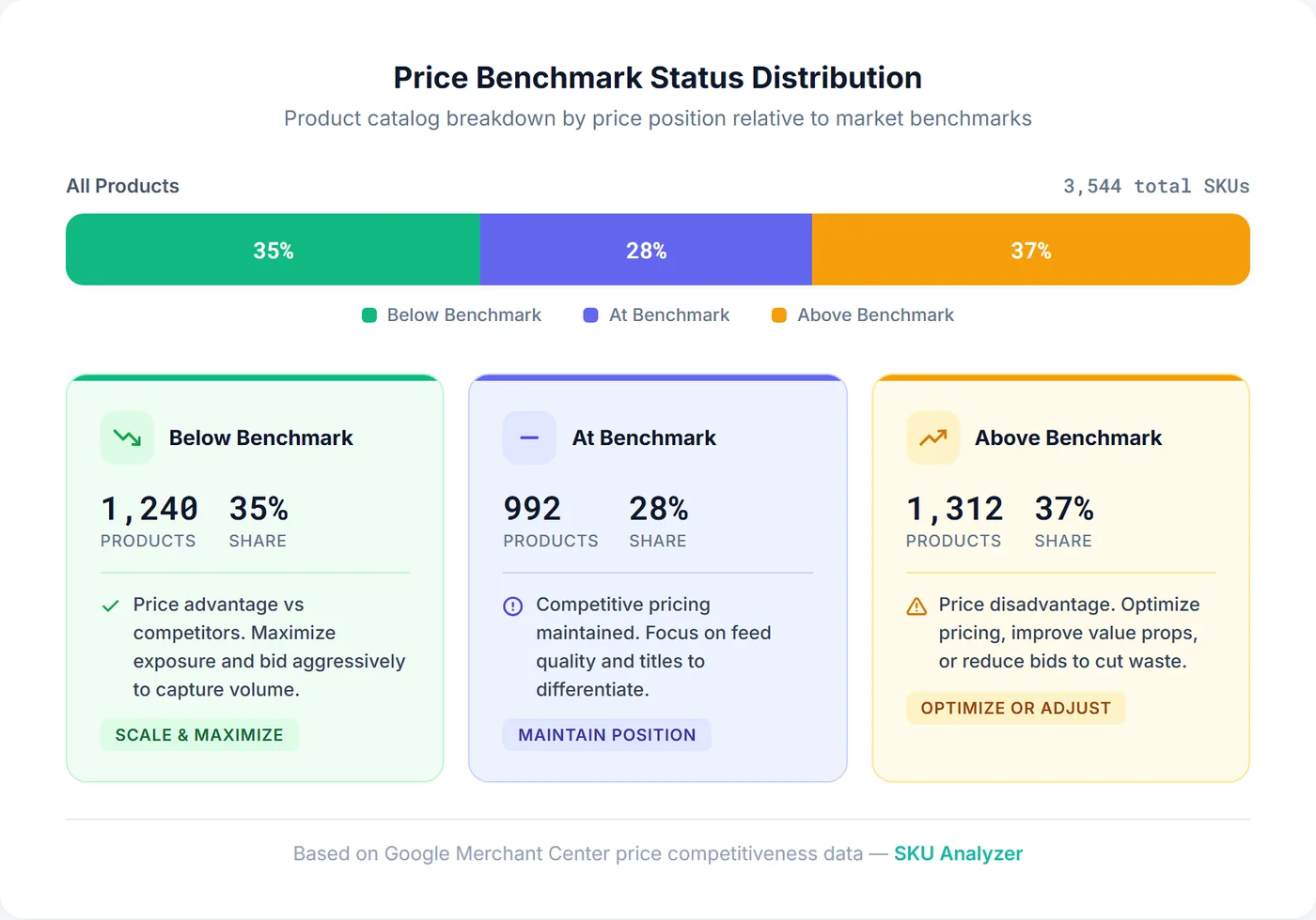 Price benchmark status distribution showing the breakdown of products priced above, at, and below competitor benchmarks with percentage and count for each category