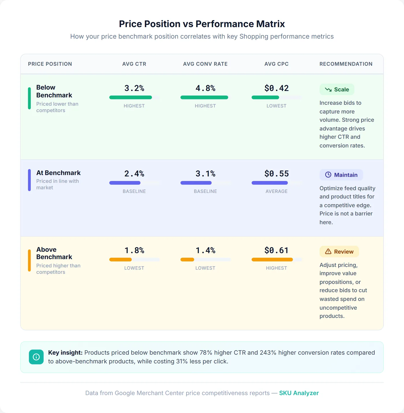 Matrix showing how price position relative to benchmark correlates with CTR and conversion rate, demonstrating that below-benchmark products achieve higher click-through and conversion rates