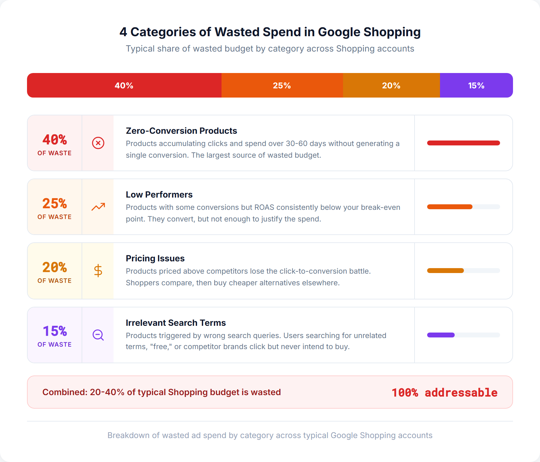 Breakdown of 4 Google Shopping wasted spend categories showing zero-conversion products, irrelevant search terms, pricing issues, and low-ROAS products with percentage impact