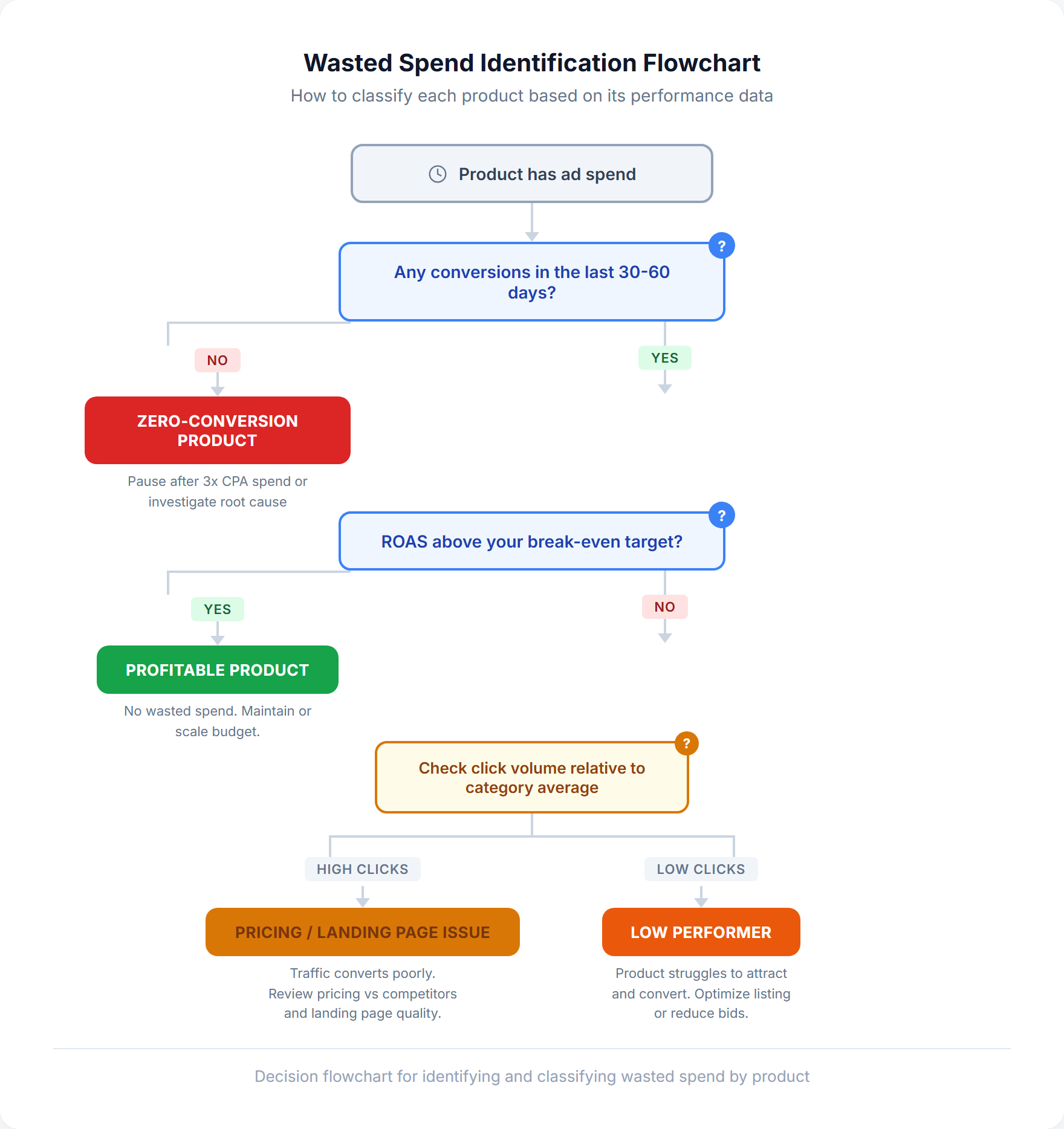 Decision flowchart for identifying Google Shopping wasted spend type based on conversion data, pricing signals, and search term relevance