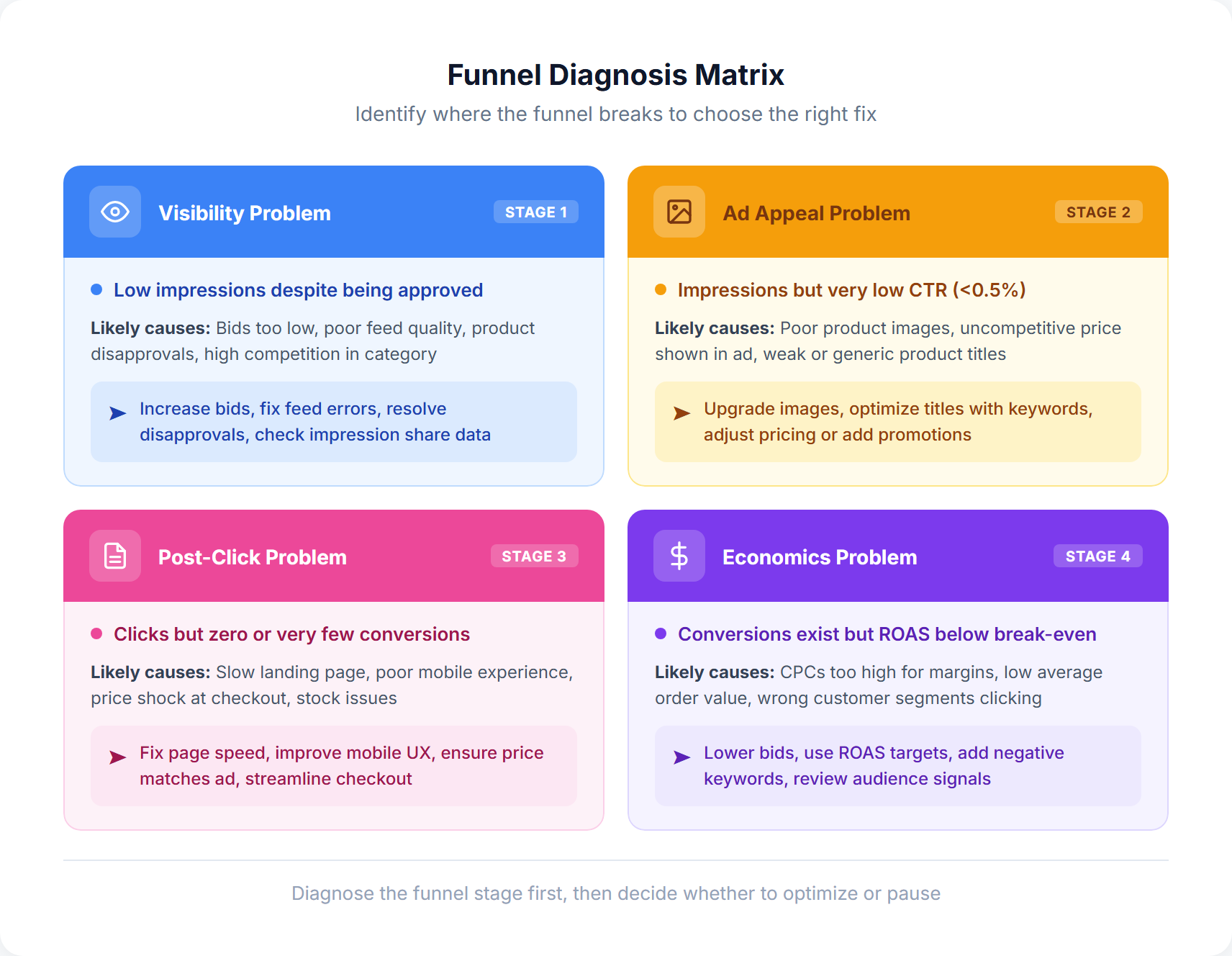 4-card funnel diagnosis matrix showing visibility, ad appeal, post-click, and economics problems with symptoms, causes, and actions