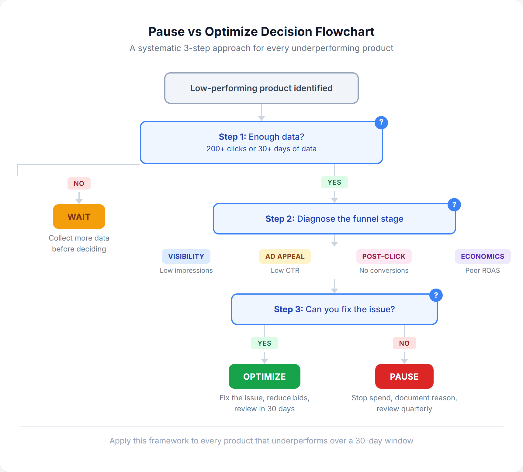 Decision flowchart showing 3-step process for low-performing products: verify data, diagnose funnel stage, assess fixability, then optimize or pause
