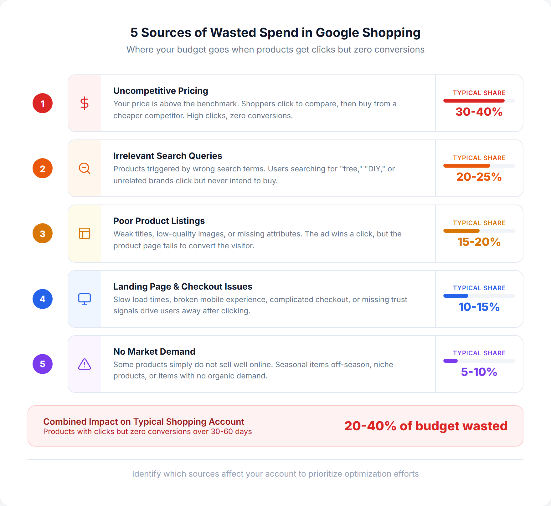 Five sources of wasted ad spend in Google Shopping ranked by impact, including uncompetitive pricing, poor listings, landing page issues, wrong audience, and no demand