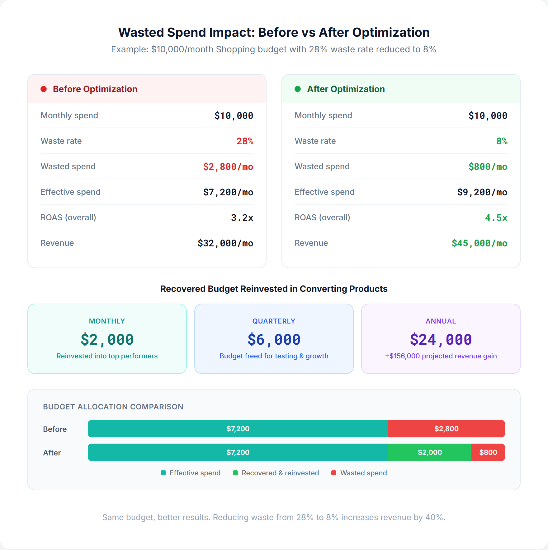 Wasted spend savings calculator showing before and after comparison of Google Shopping budget with waste reduction impact on ROAS