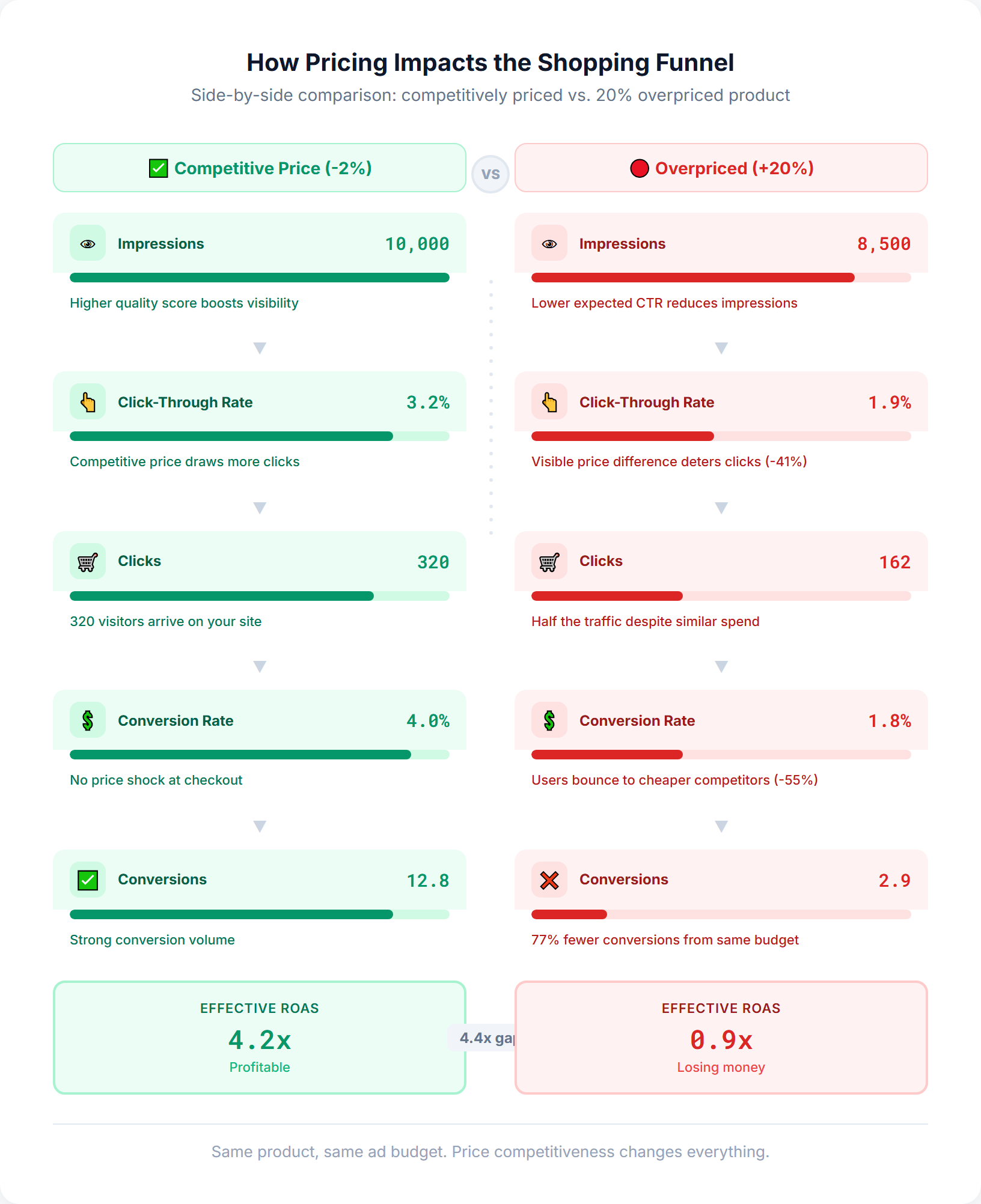 Side-by-side funnel comparing competitive pricing vs overpriced product performance in Google Shopping, showing differences in impressions, clicks, and conversions
