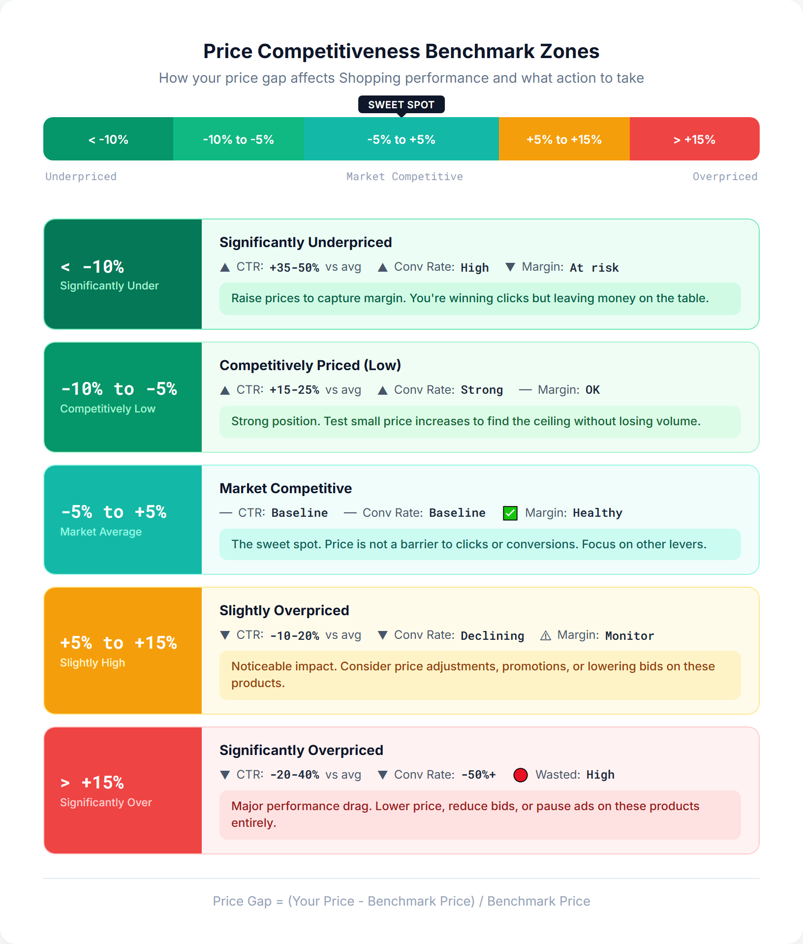 Price competitiveness benchmarks showing 5 price gap zones from significantly underpriced to significantly overpriced with expected impact metrics for Google Shopping