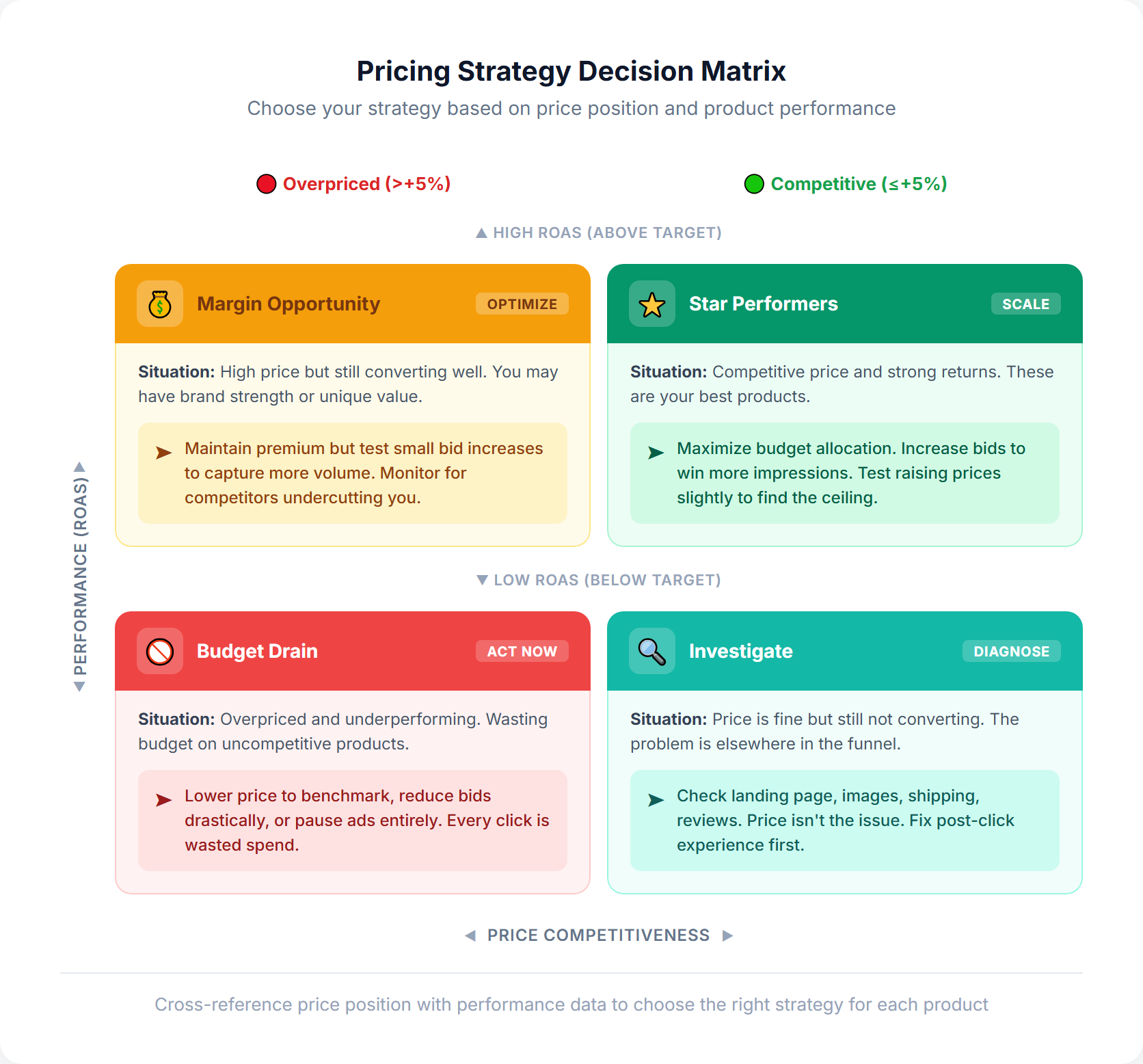Pricing strategy decision matrix showing a 2x2 quadrant of price competitiveness vs ROAS for Google Shopping products