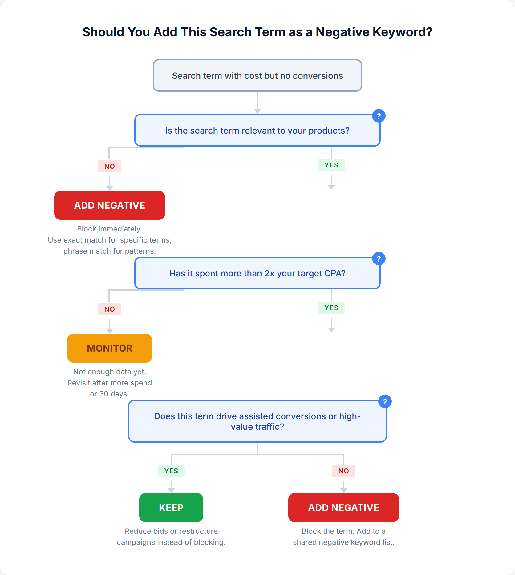 Decision flowchart for adding negative keywords in Google Shopping showing three paths: block irrelevant terms, monitor relevant terms below CPA threshold, and keep terms that drive assisted conversions
