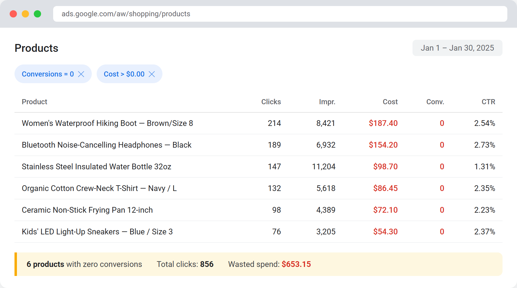 Google Ads product table filtered for zero-conversion products sorted by wasted spend