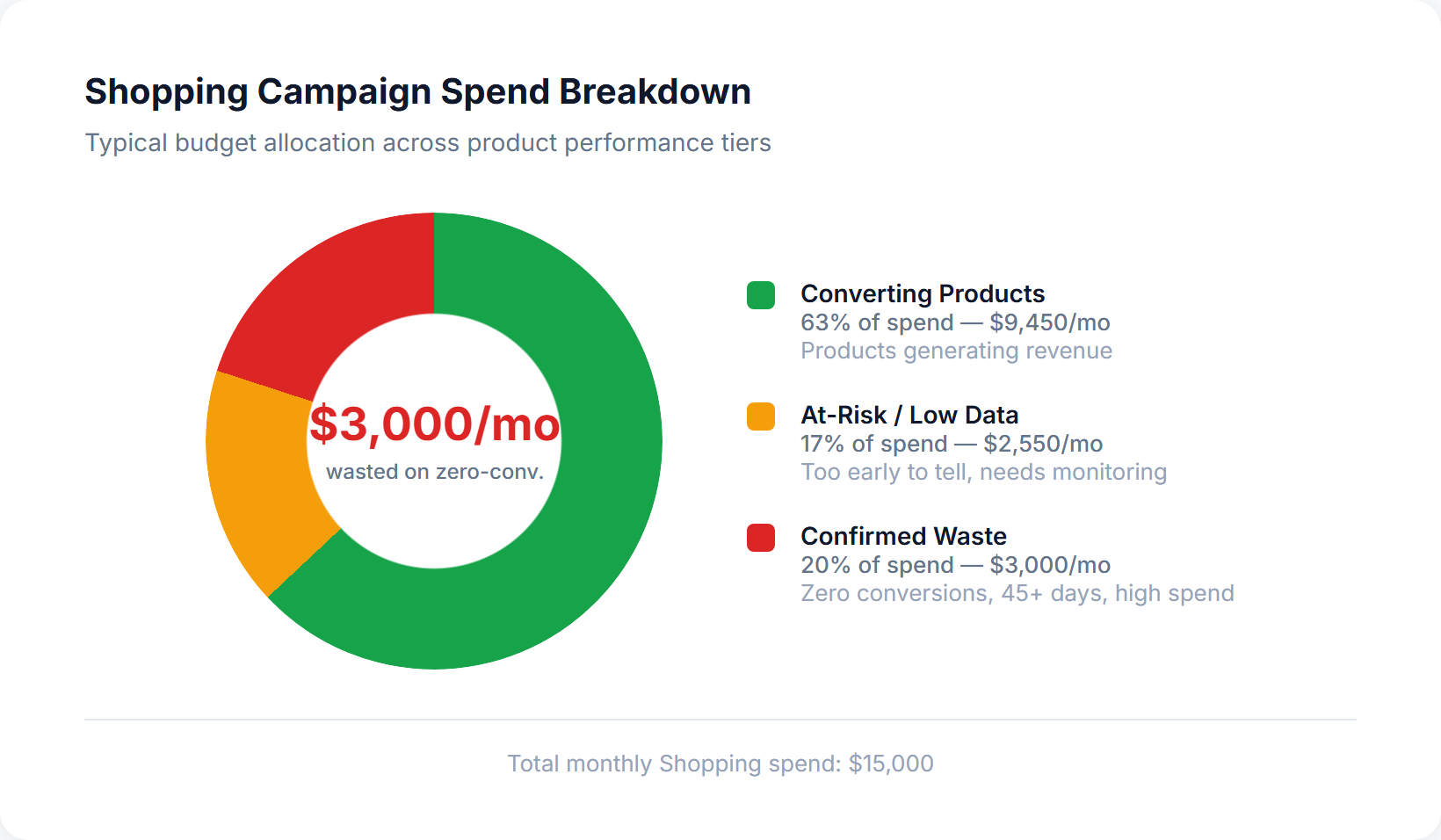 Donut chart showing shopping campaign wasted spend breakdown with 20% confirmed waste on zero-conversion products