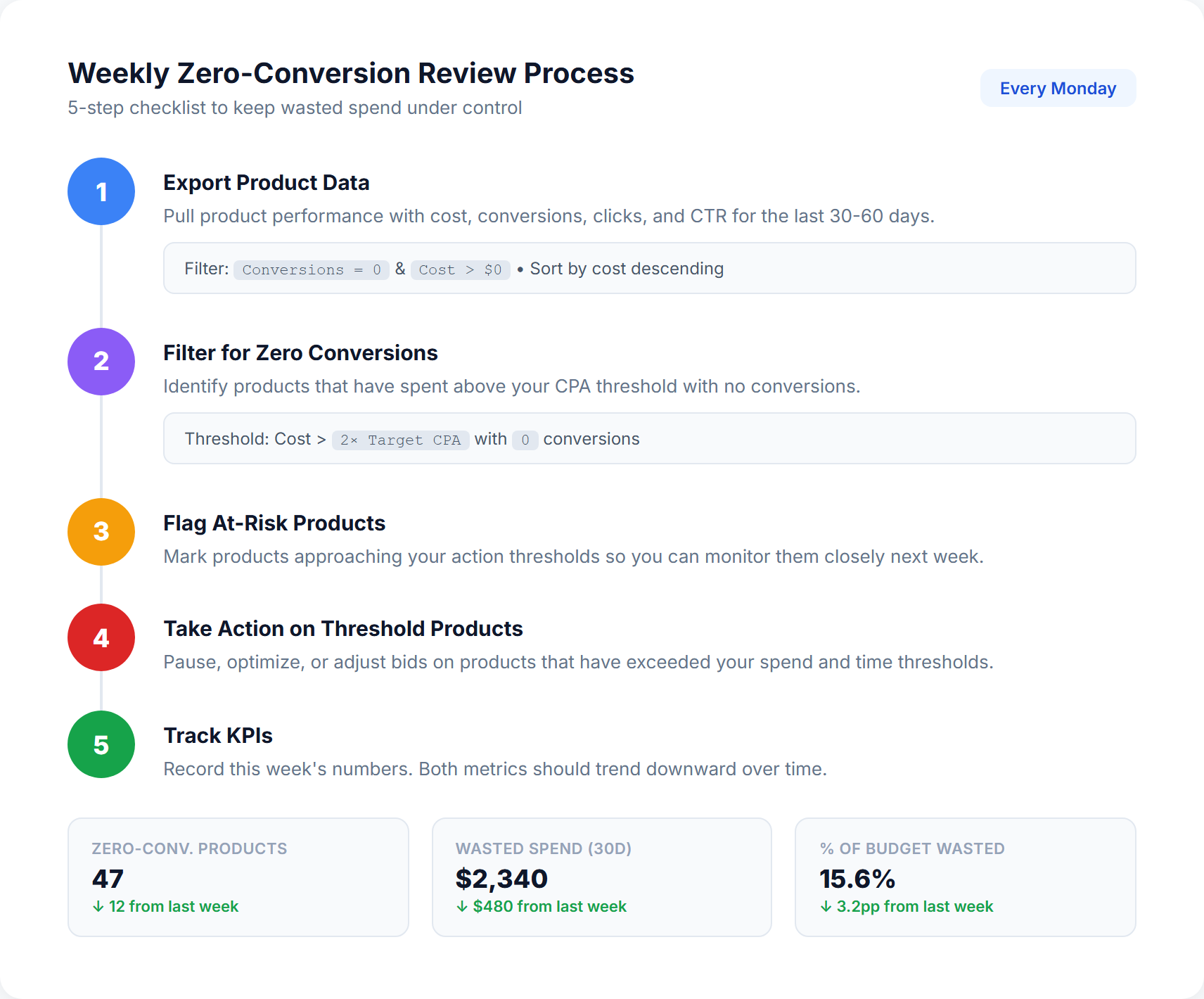 Weekly zero-conversion product review checklist with 5 steps and KPI tracking dashboard