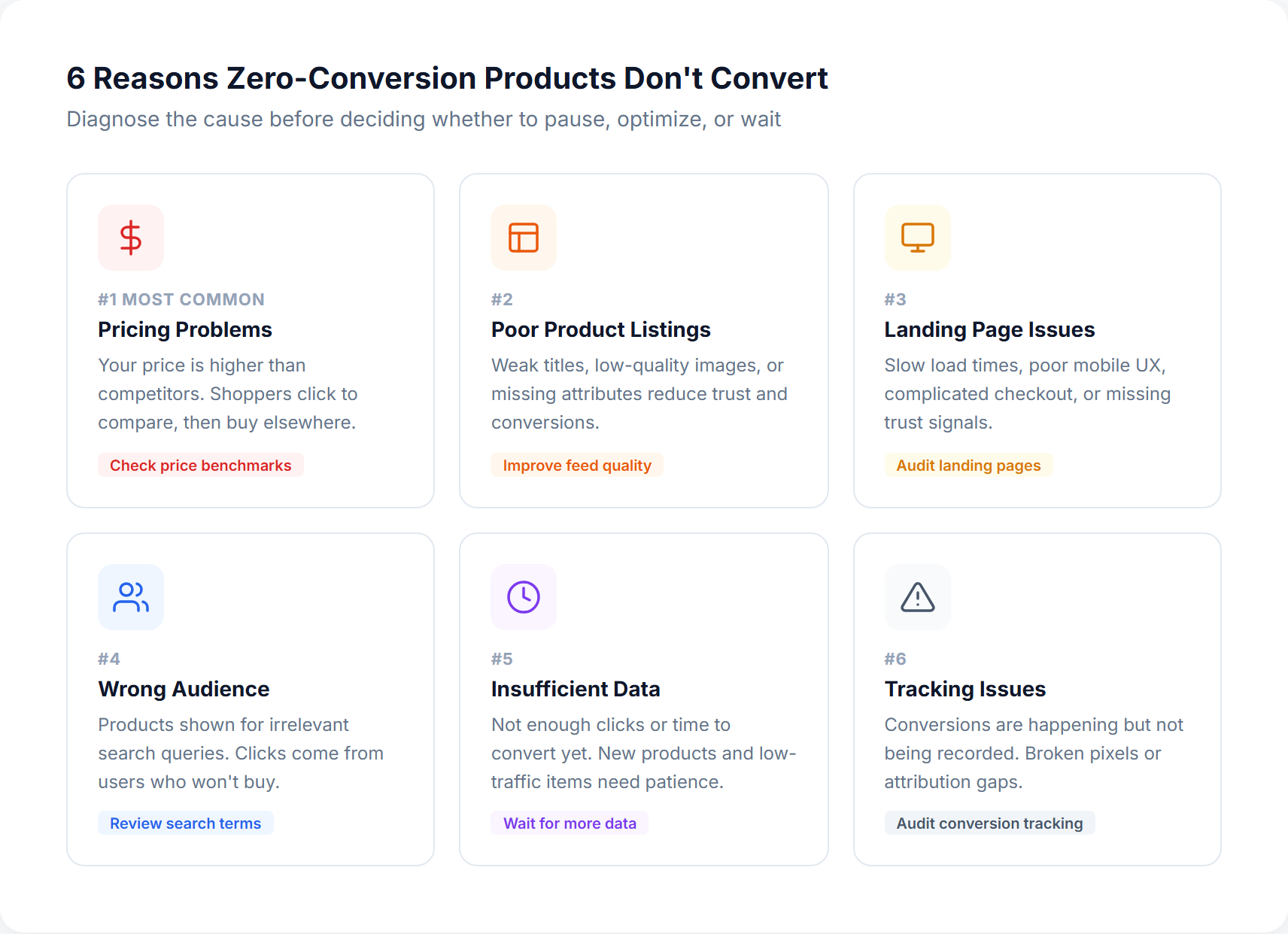 6 reasons zero-conversion products don't convert: pricing, listings, landing pages, audience, data, and tracking