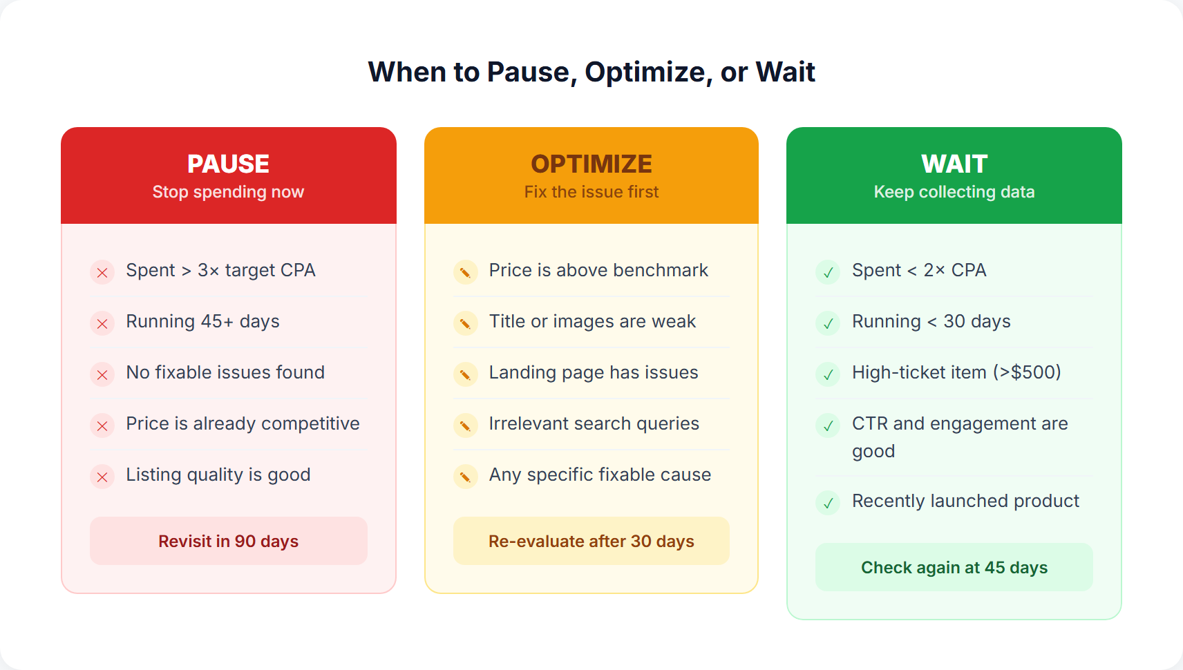 Zero-conversion product action matrix comparing when to pause, optimize, or wait with specific criteria