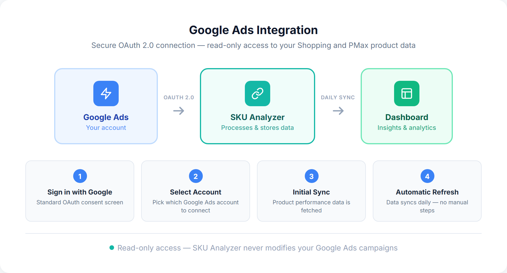 Google Ads connection flow showing the OAuth setup wizard in SKU Analyzer