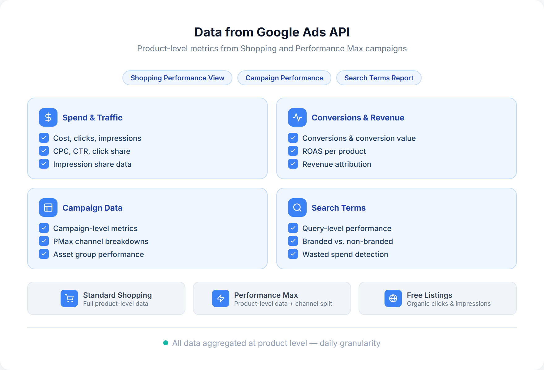 Overview of Google Ads data pulled by SKU Analyzer including product metrics, campaigns, and search terms
