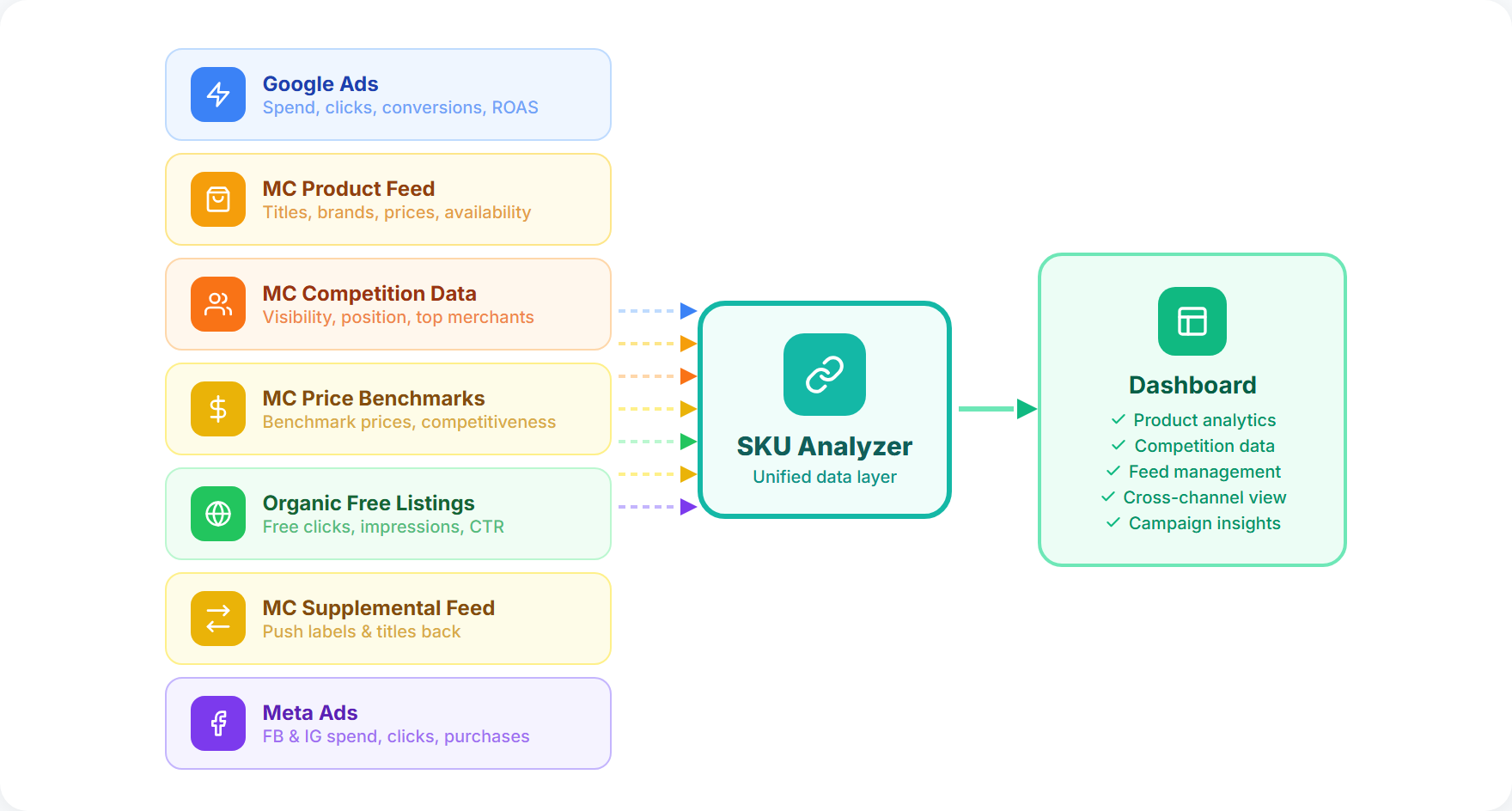 SKU Analyzer integration dataflow showing Google Ads, Merchant Center, and Meta Ads data flowing into a unified product analytics dashboard