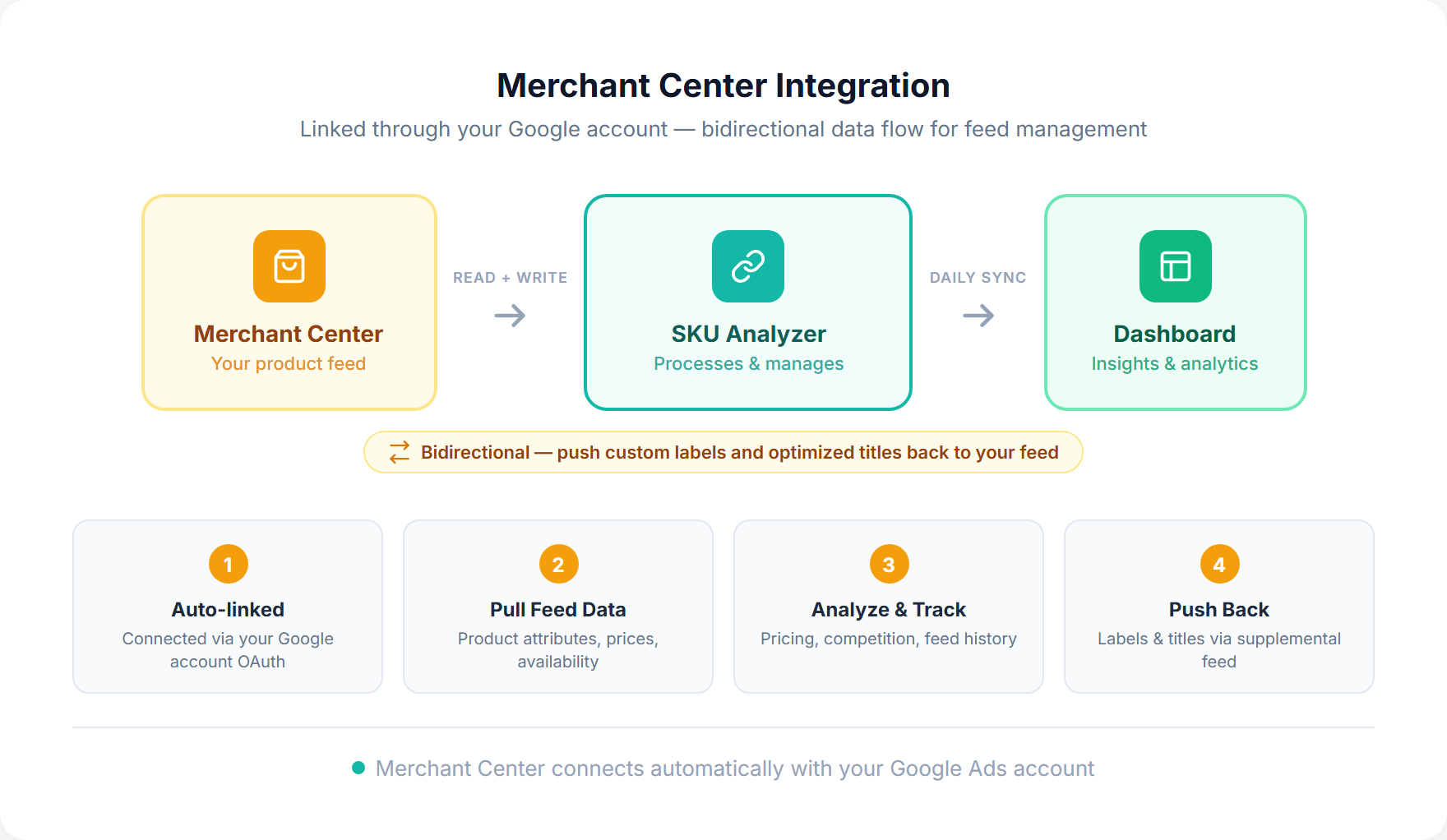 SKU Analyzer Merchant Center connection flow showing Google OAuth authorization and account selection