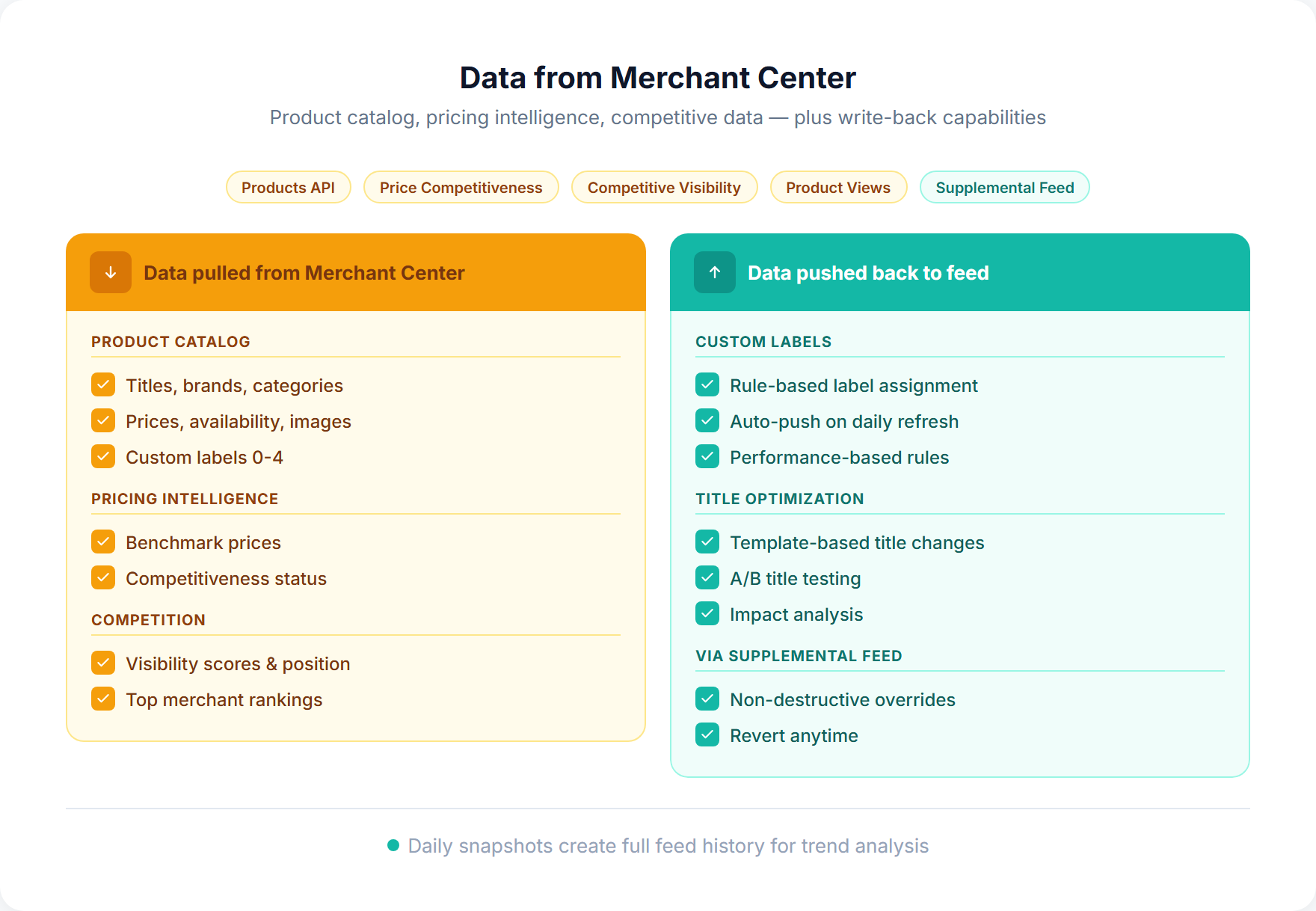 SKU Analyzer Merchant Center data overview showing product attributes, pricing benchmarks, and competitive visibility pulled from MC alongside custom labels and titles pushed back