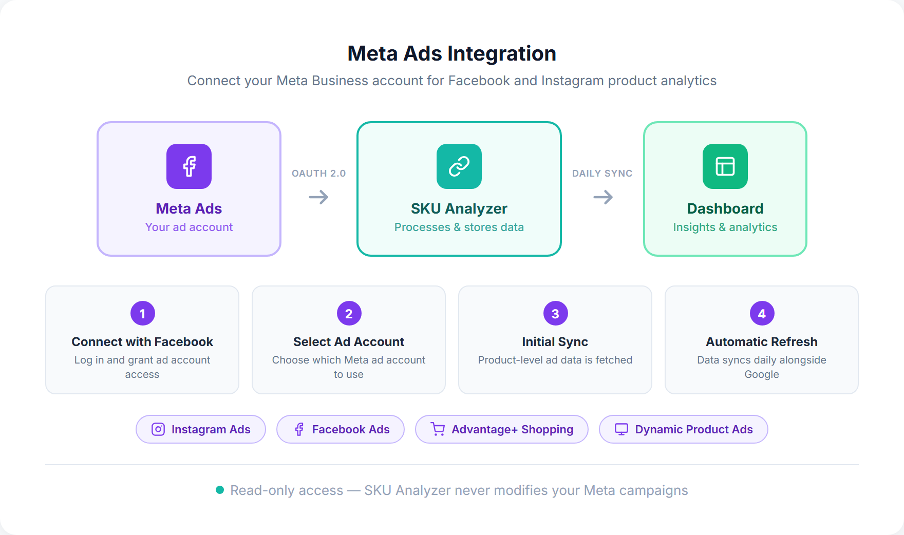 Meta Ads connection flow in SKU Analyzer showing Facebook OAuth and ad account selection