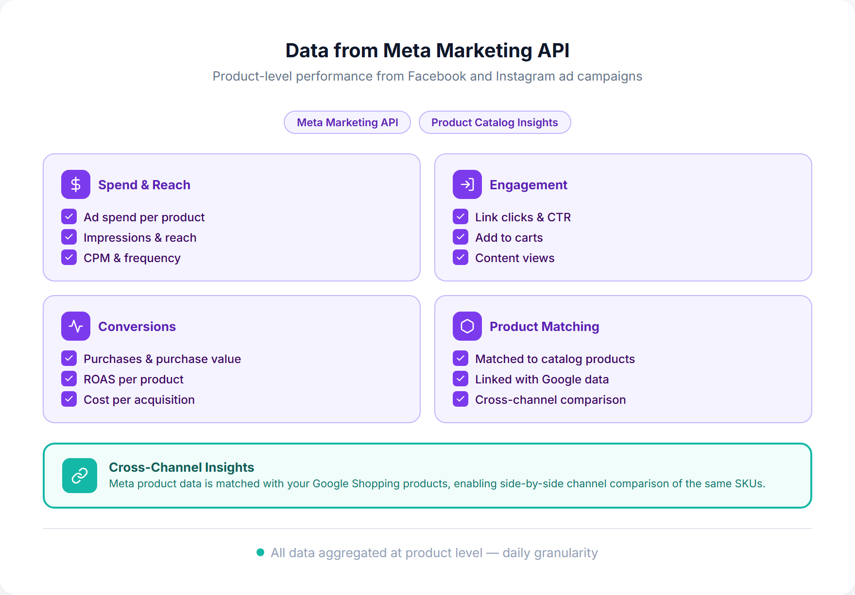 Meta Ads data overview showing product-level spend, clicks, purchases, and ROAS