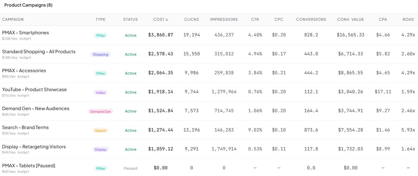 Campaign Analytics — bottom of the page with the sortable campaign table