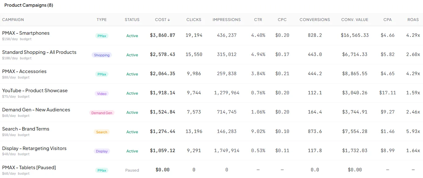 Campaign Analytics — bottom of the page with the sortable campaign table