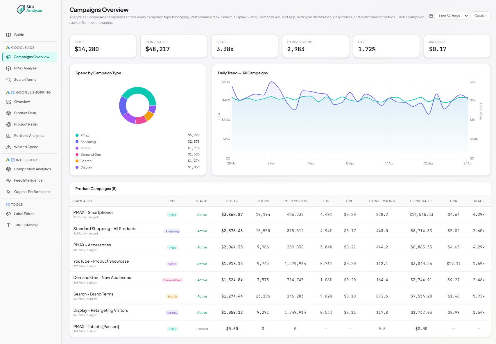 SKU Analyzer Campaign Analytics — every Shopping and PMax campaign in one sortable table with cost, revenue, ROAS, and other KPIs