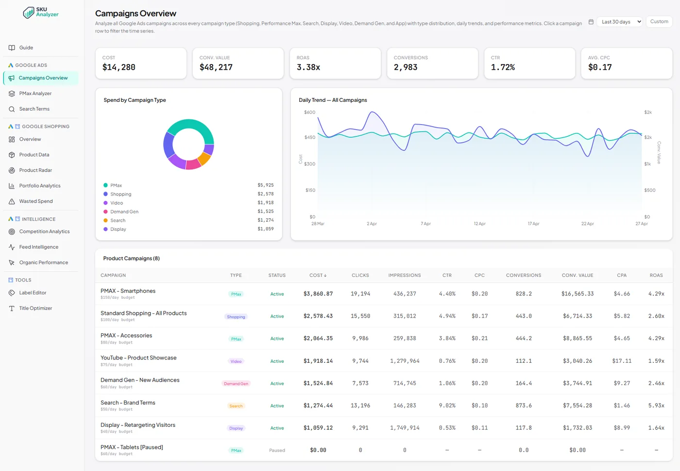 SKU Analyzer Campaign Analytics — every Shopping and PMax campaign in one sortable table with cost, revenue, ROAS, and other KPIs