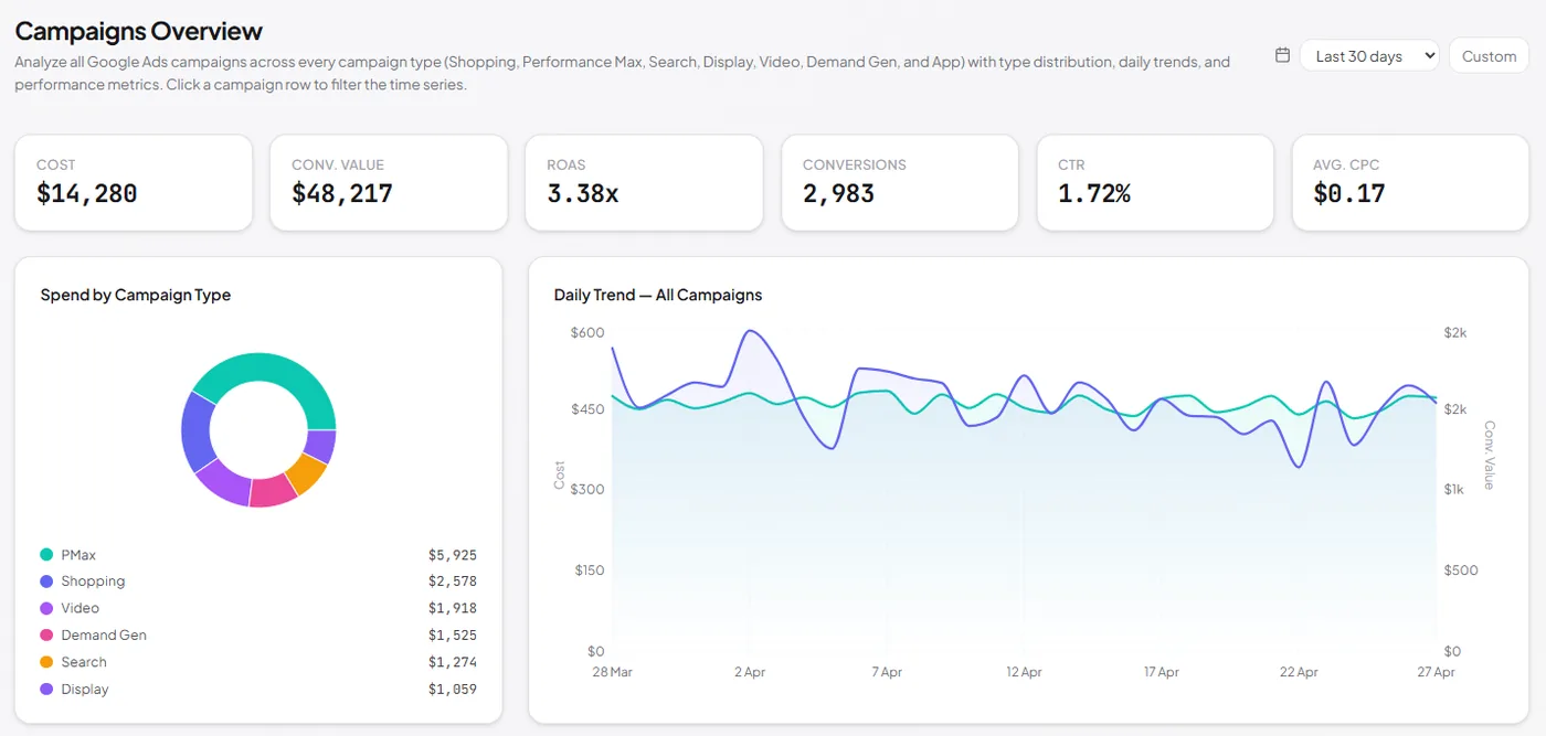Campaign Analytics — top of the page with KPIs and campaign type split